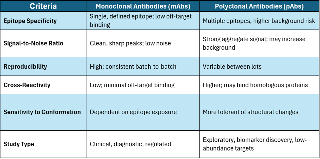 FC - mAb vs pAb